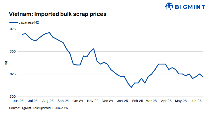 Vietnam: Imported scrap prices dip by $2/t w-o-w amid dull inquiries