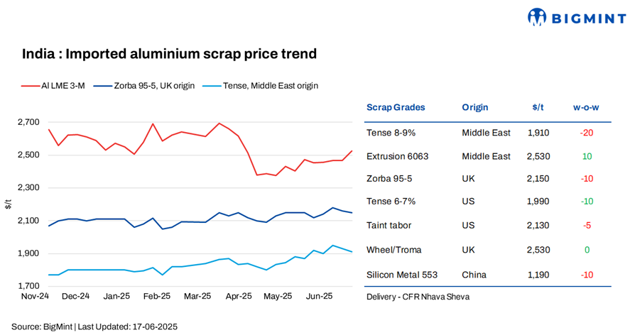 India: Imported aluminium scrap prices range-bound amid supply tightness
