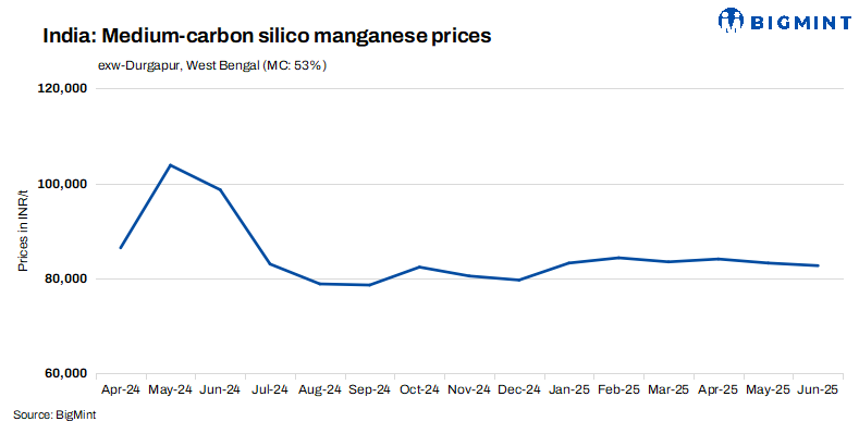 India: Medium-carbon silico manganese prices edge up w-o-w