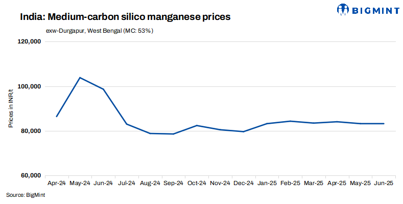 India: Medium-carbon silico manganese tags rise w-o-w as ore prices gain