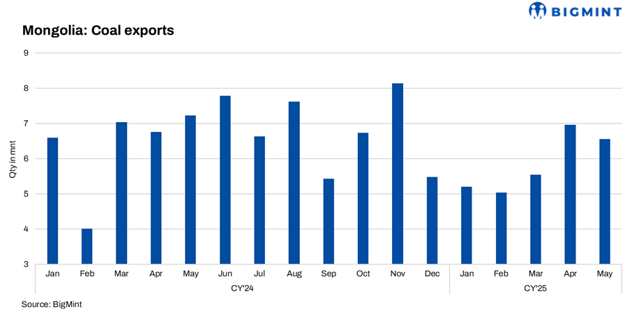 Why are Mongolian met coal e-auctions frequently failing?