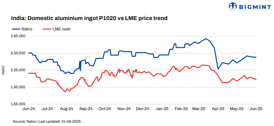 India: NALCO cuts primary aluminium ingot prices by INR 1,200/t ($14/t)