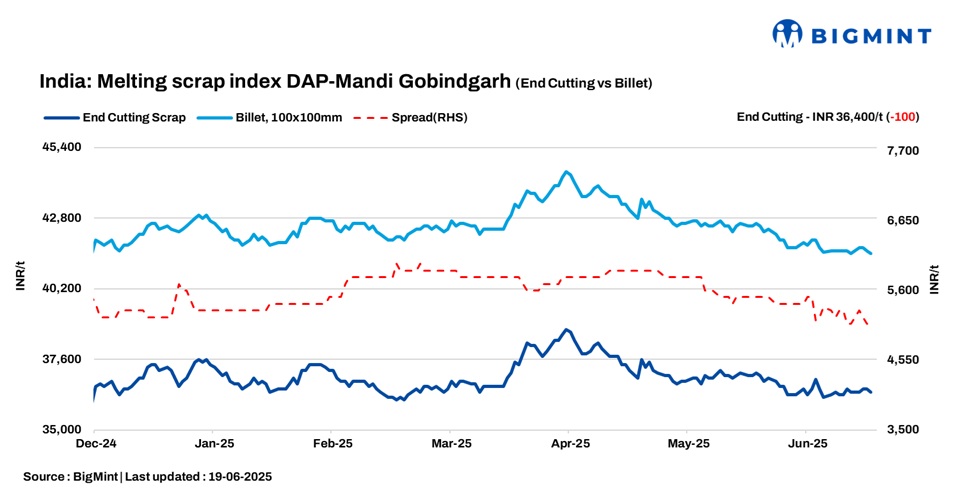 India: BigMint’s ferrous scrap index dips by INR 100/t d-o-d on lacklustre demand