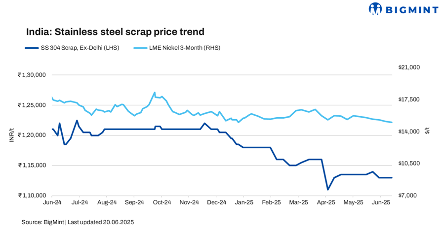 India: Stainless steel scrap prices range-bound w-o-w amid moderate buying