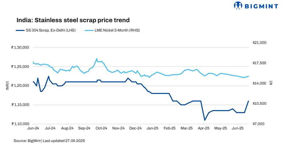 India: Stainless steel scrap prices range-bound w-o-w amid subdued demand