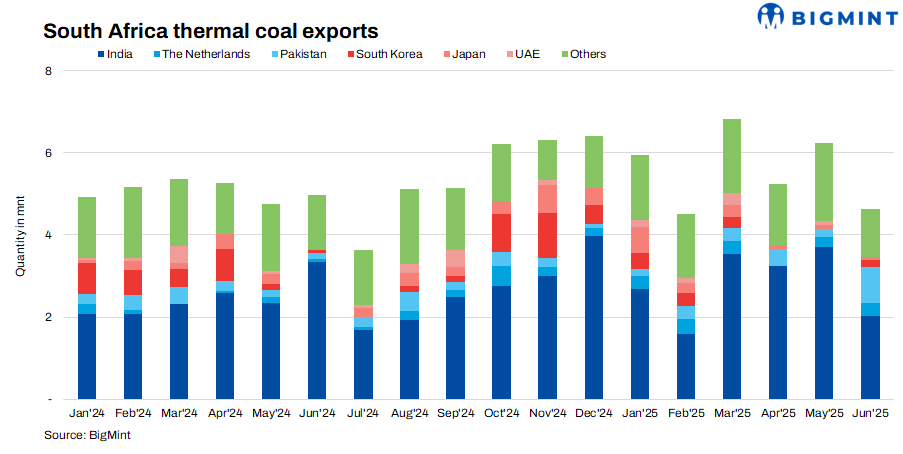 South Africa: Non-coking coal exports drop to 4-month low in Jun’25 on lower Indian demand