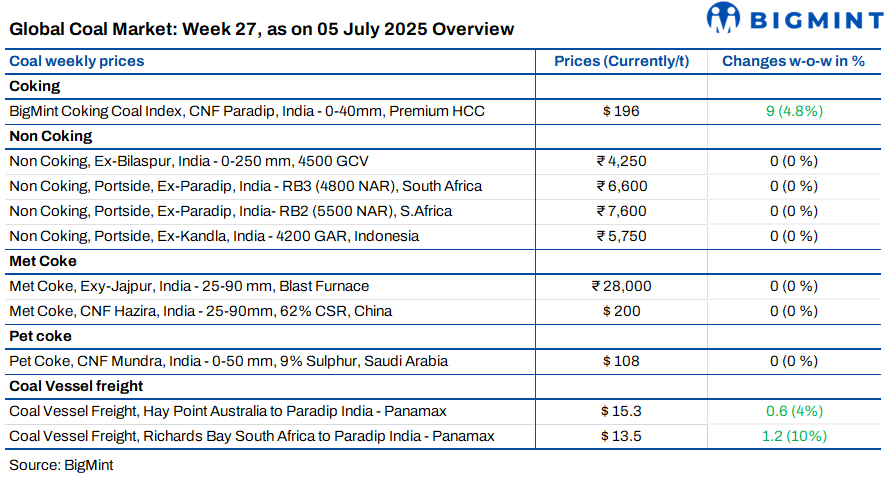 Weekly round-up: Indian coal market stays cautious amid monsoon blues