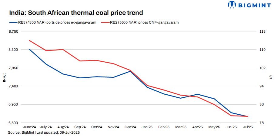 India: South African thermal coal prices inch down on weak demand