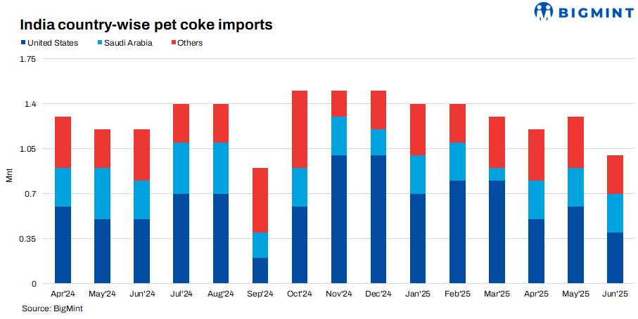 India: Pet coke imports slip 8% y-o-y in Q1FY’26
