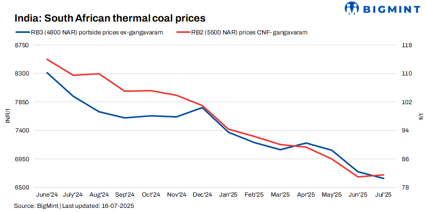 India: South African coal portside offers rise on global gains