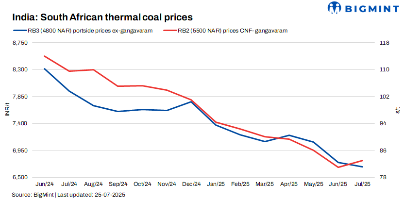India: South African portside thermal coal offers inch up again; firm prices deter buyers