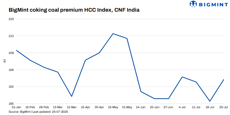 India: BigMint’s coking coal index rises $9/t w-o-w on global cues