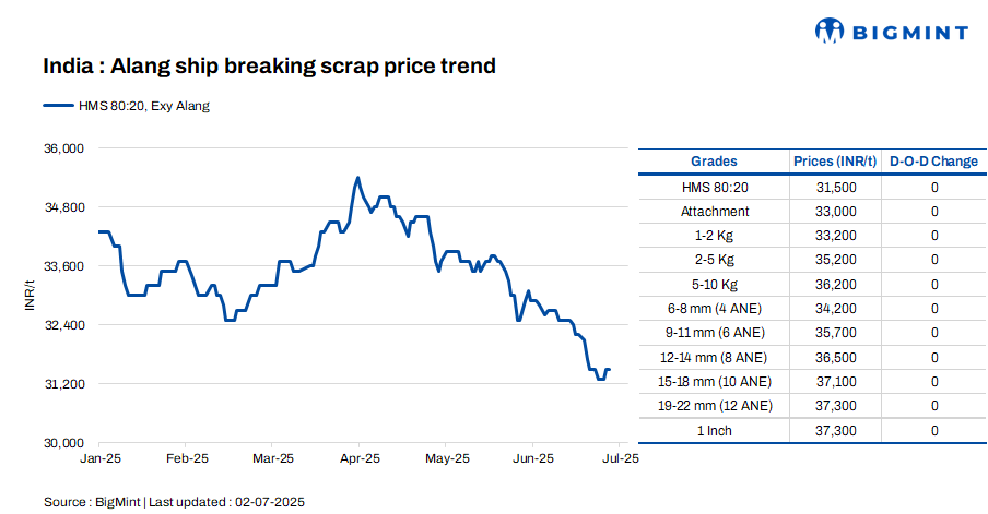 India: Melting scrap prices remain firm d-o-d in Alang