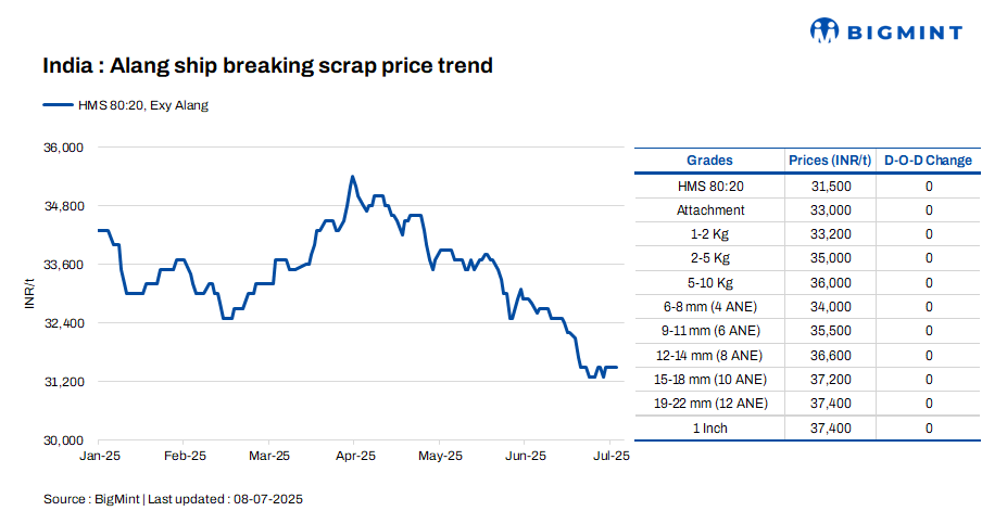 India: Melting scrap prices in Alang remain stable for 3rd consecutive day