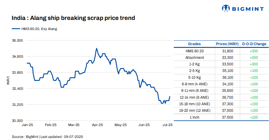 India: Melting scrap prices inch up by INR 300/t d-o-d in Alang