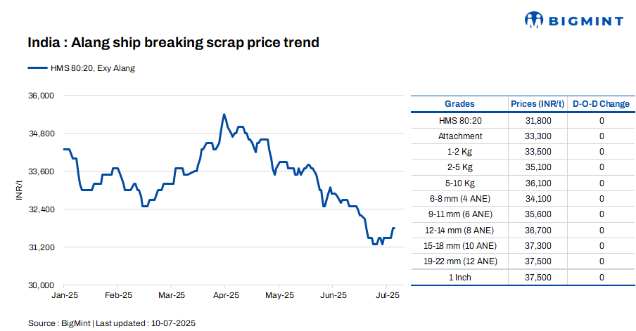 India: Melting scrap prices remain firm d-o-d in Alang