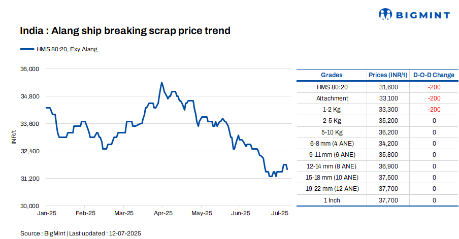 India: Melting scrap prices decrease by INR 200/t d-o-d in Alang