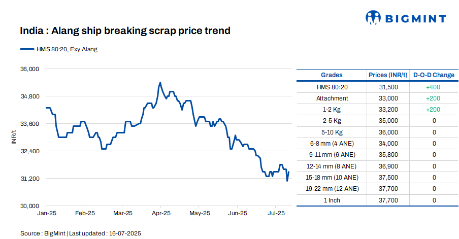 India: Melting scrap prices increase by INR 400/t d-o-d in Alang