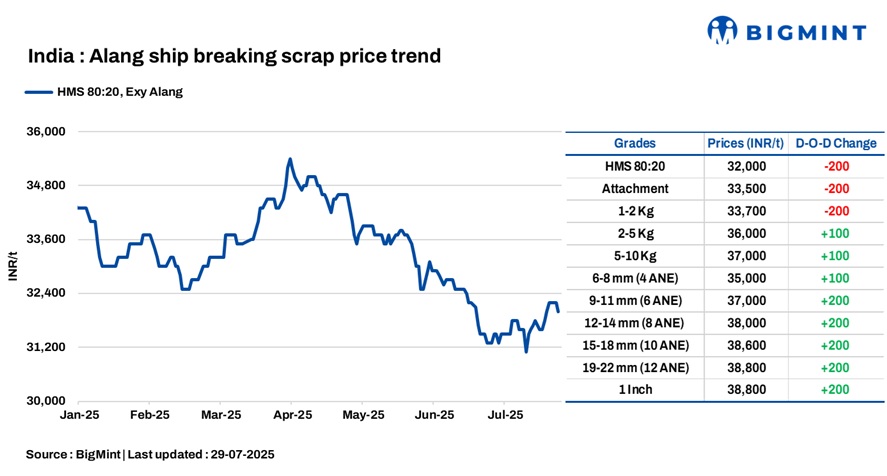 India: Melting scrap prices drop by INR 200/t d-o-d in Alang