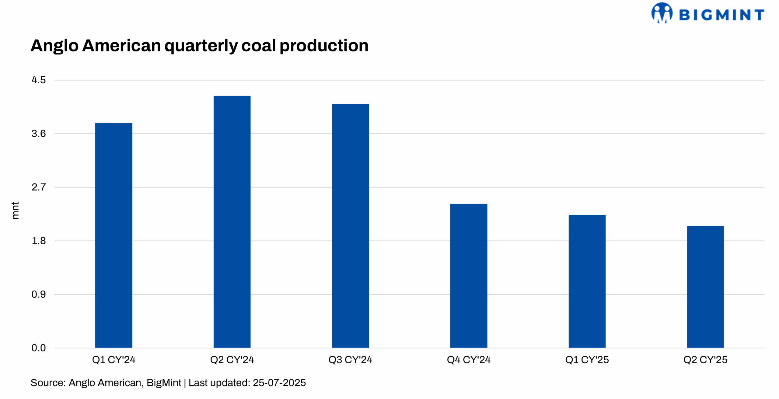 Australia: Anglo American’s coking coal output halves y-o-y in Q2CY’25 amid operational, strategic transition