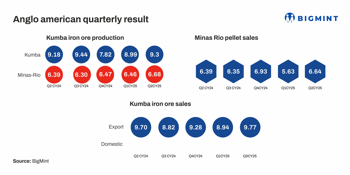 Anglo American’s iron ore output rises 2% y-o-y in Q2CY’25