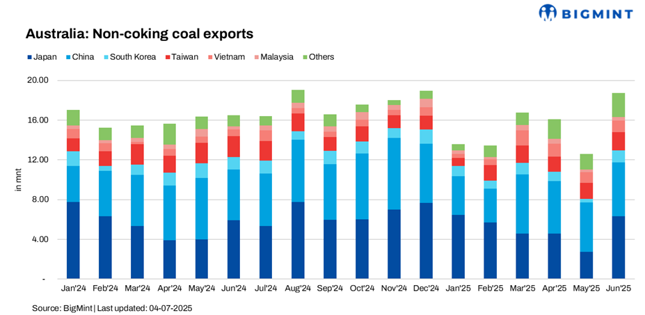 Australia: Non-coking coal exports surge in Jun’25 amid Asian demand rebound