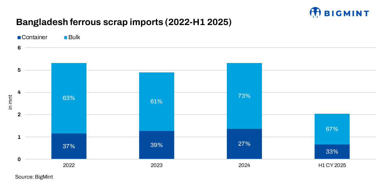 Bangladesh: Bulk ferrous scrap imports rise 11% y-o-y in H1CY’25