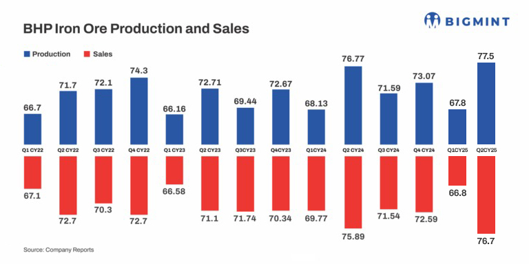 Australia: BHP’s iron ore output, sales jump around 15% q-o-q in Q2CY’25
