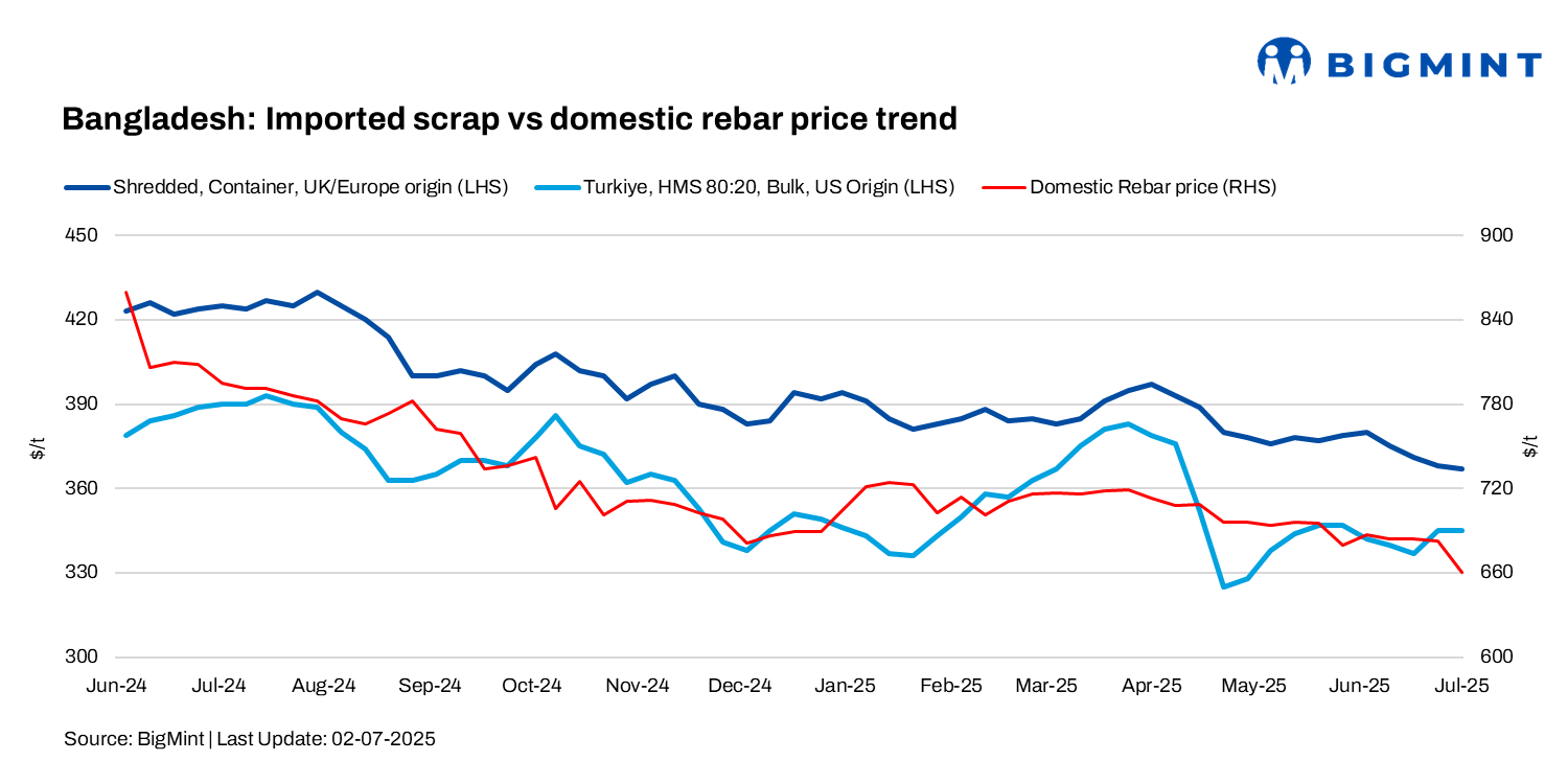 Bangladesh: Imported scrap prices inch down by up to $3/t w-o-w on cautious buying