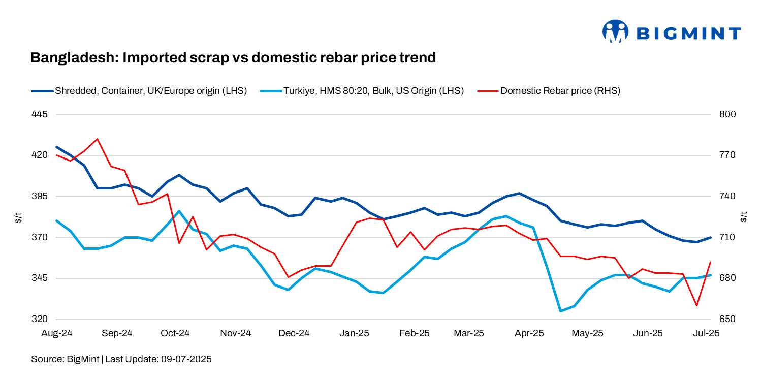 Bangladesh: Imported scrap market sees sluggish activity; bulk scrap prices drop