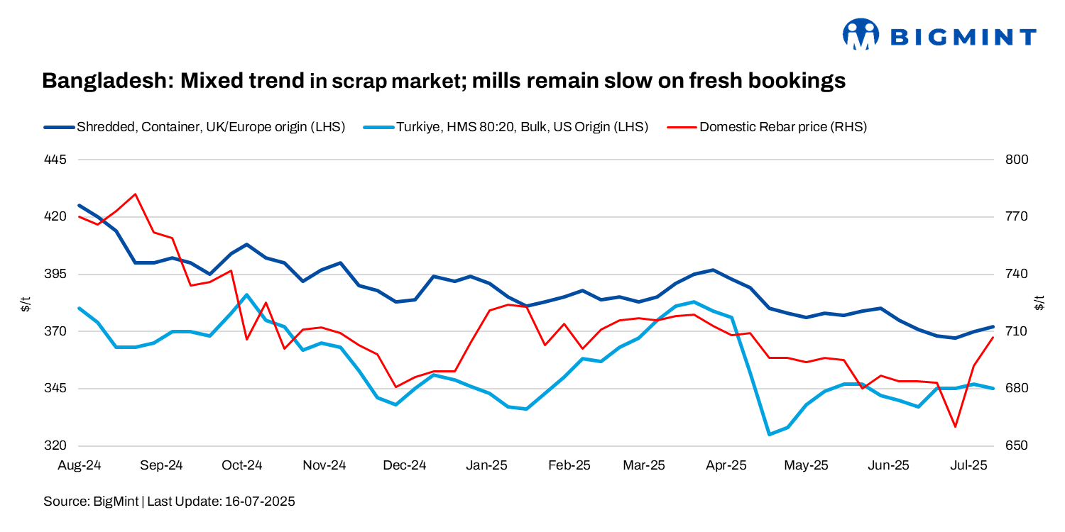 Bangladesh: Imported scrap market sees mixed trend; mills going slow on bulk bookings