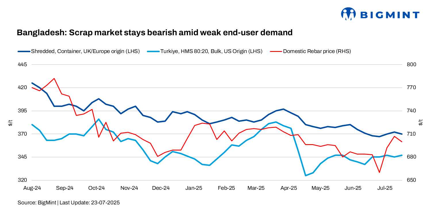 Bangladesh: Imported scrap market slows w-o-w amid weak end-user demand; bulk prices largely stable