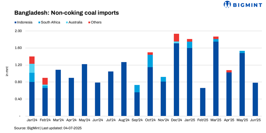 Bangladesh: Non-coking coal imports fall around 50% m-o-m in Jun’25