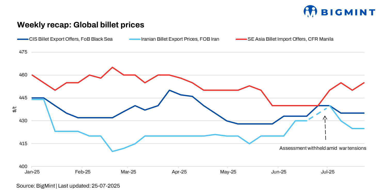 Weekly recap: Turkish billet offers firm up after hike in China’s export tags; Asian buyers stay cautious