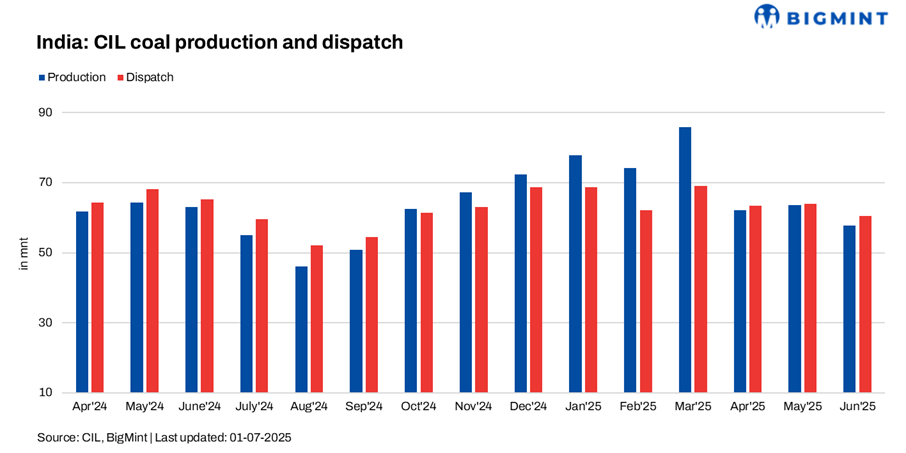 India: Coal India records decline in production, dispatch volumes in Jun’25
