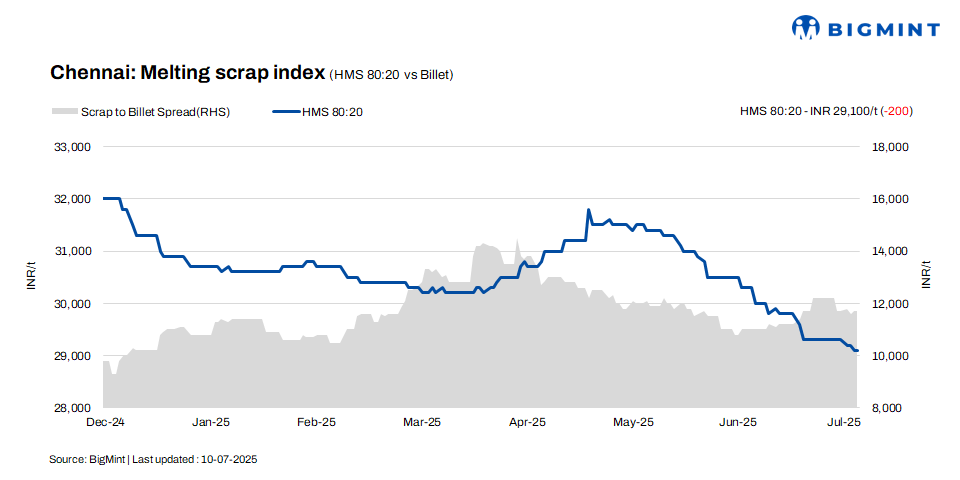 India: Chennai’s ferrous scrap prices dip by INR 200/t w-o-w amid moderate steel demand – 10 Jul