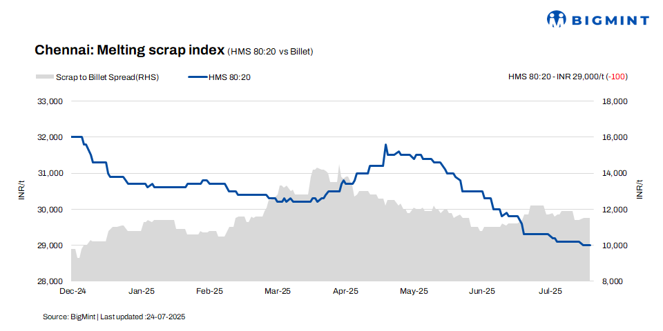 India: Chennai’s ferrous scrap prices dip by INR 100/t w-o-w amid weak steel demand – 24 Jul