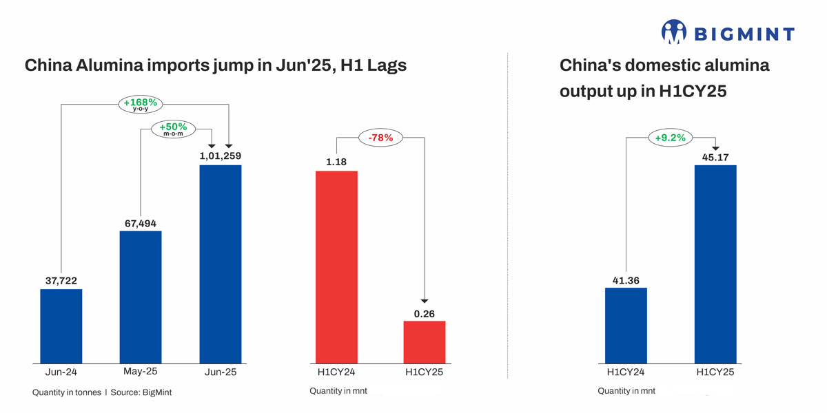 China: Alumina imports surge m-o-m in Jun’25 on Indonesian supply spike, but H1 volumes lag