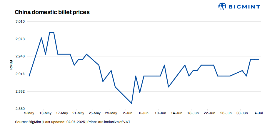 China: Steel billet prices hold stable d-o-d