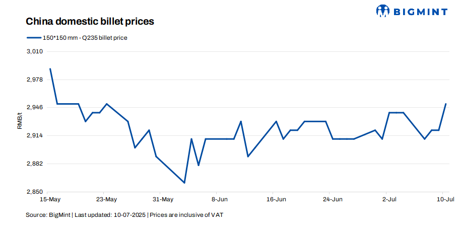 China: Steel billet prices rise by RMB 30/t ($4/t) d-o-d