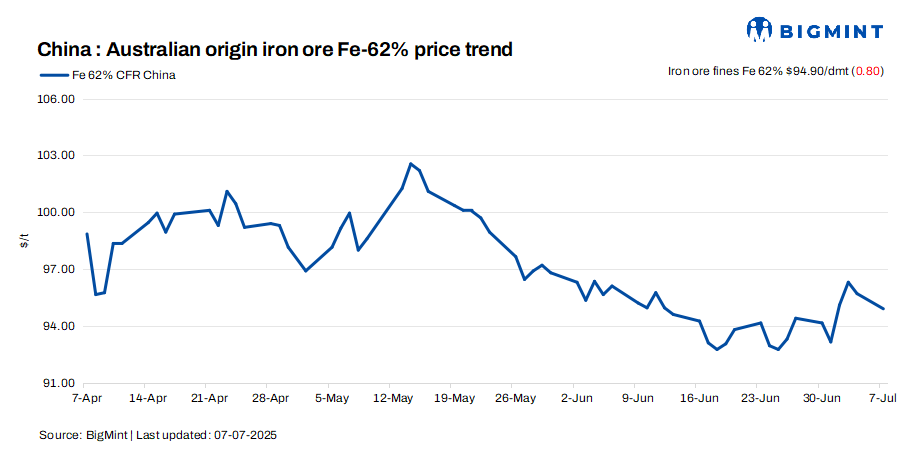 China: Iron ore spot prices edge down by $1/t d-o-d