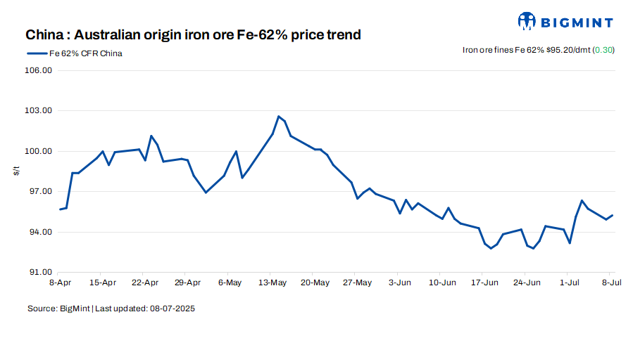 China: Iron ore spot prices inch up d-o-d