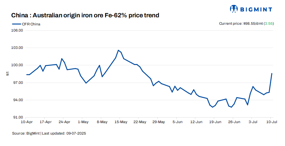 China: Iron ore spot prices spike up by $3/t d-o-d on strong paper market