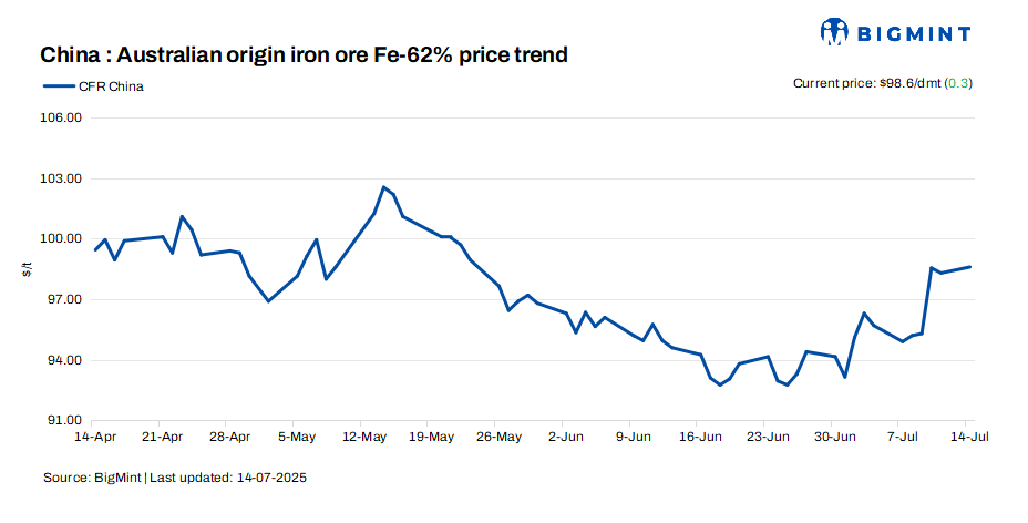 China: Iron ore spot prices remain supported amid positive sentiment