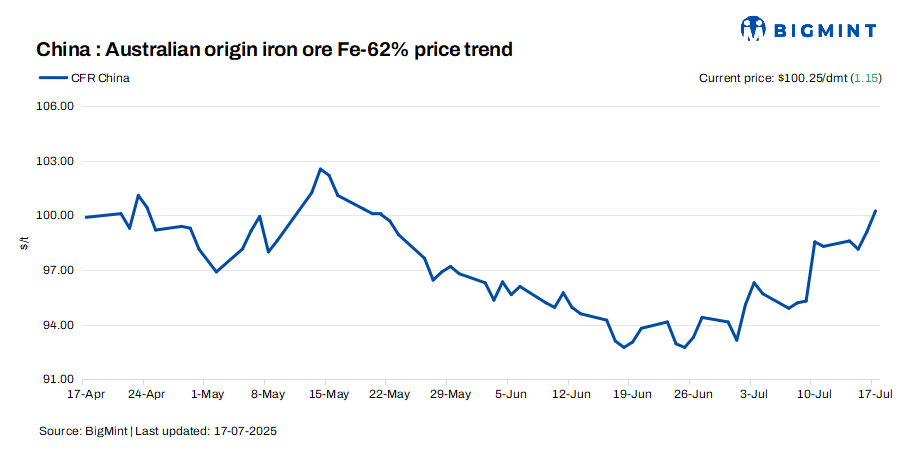 China: Iron ore spot prices top $100/t mark to hit 2-month high