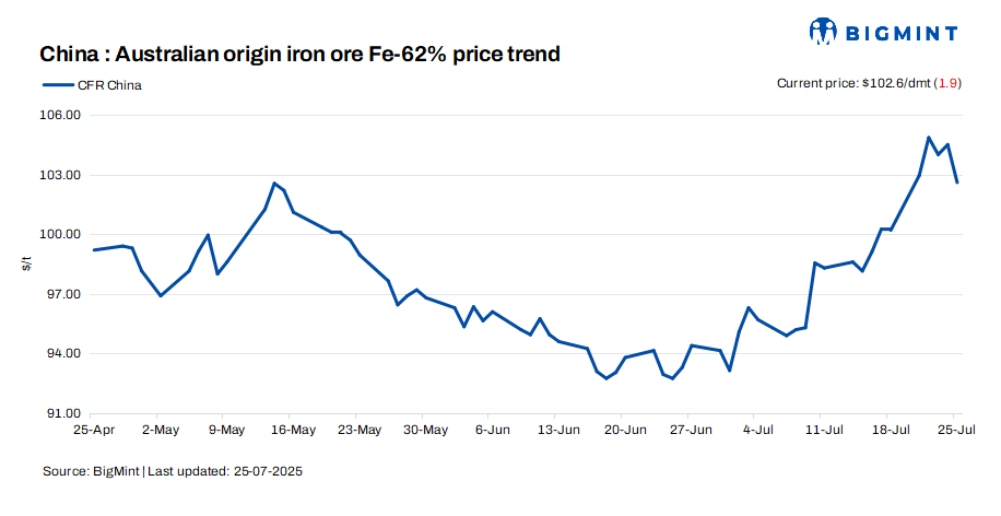 China: Iron ore spot prices drop by $2/t d-o-d