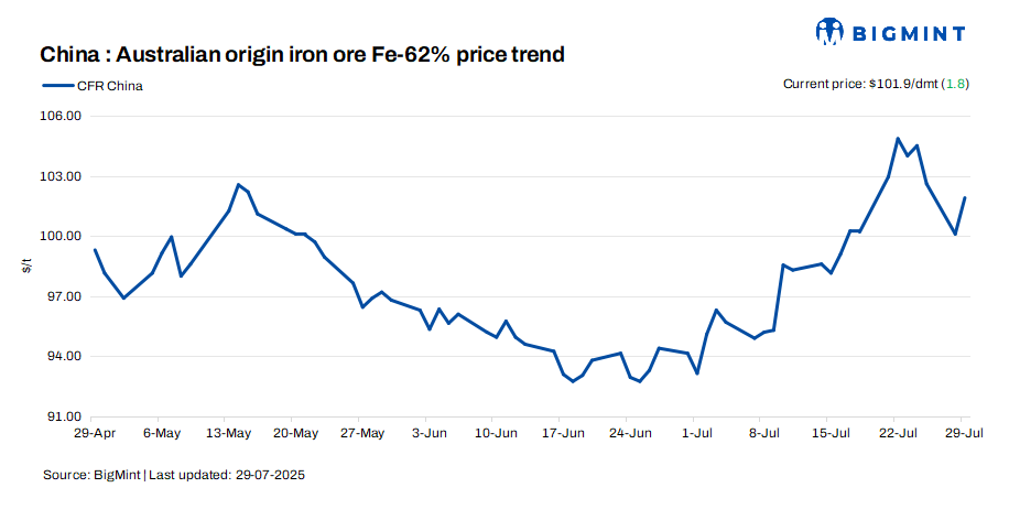 China: Iron ore spot prices edge higher by $2/dmt d-o-d