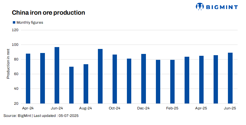 NBS: China’s ROM iron ore output falls 9% y-o-y in H1