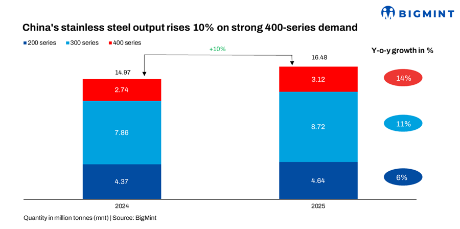 China: Stainless steel output rises 10% y-o-y in Jan-May’25