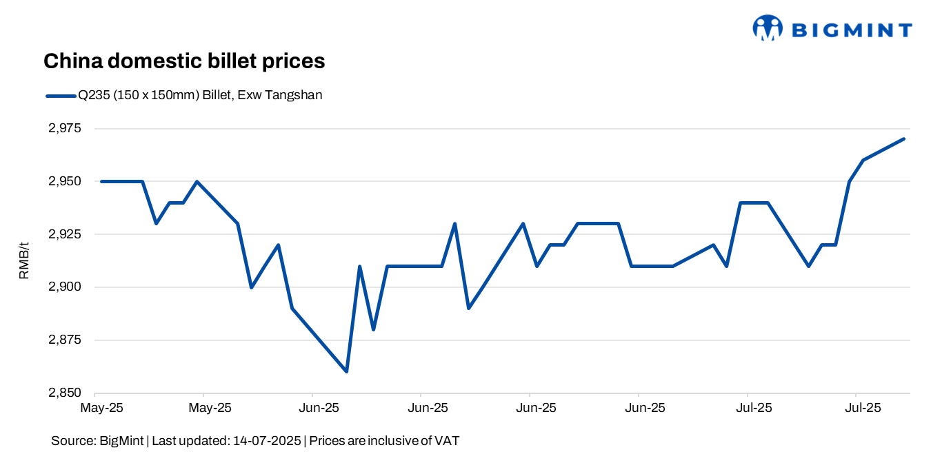 China: Steel billet prices inch up by RMB 10/t ($1/t)